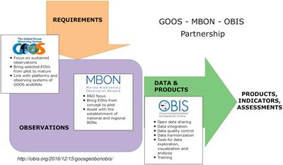 Integrated Observations and Informatics Improve Understanding of Changing Marine Ecosystems